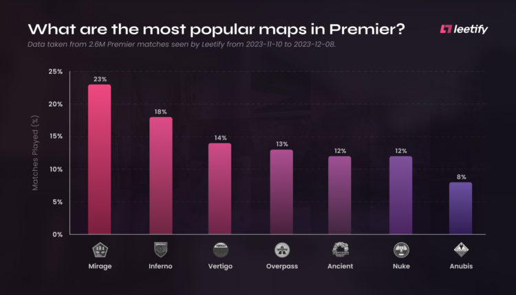 CS2: Portal exibe mapas mais jogados; Mirage segue na liderança, mas cai em popularidade 2 CS2: Portal exibe mapas mais jogados; Mirage segue na liderança, mas cai em popularidade Premier Map Distribution 1920x1080 1