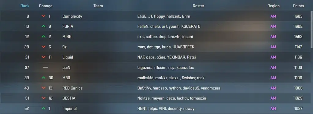 CS2: Com FURIA no top 2, Valve divulga atualização do ranking ranking americas 1024x374 1.jpg