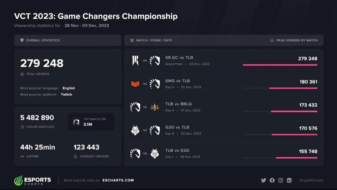 Team Liquid bate recorde de audiência no Game Changers Championship 2023 2 Team Liquid bate recorde de audiência no Game Changers Championship 2023 unnamed.jpg