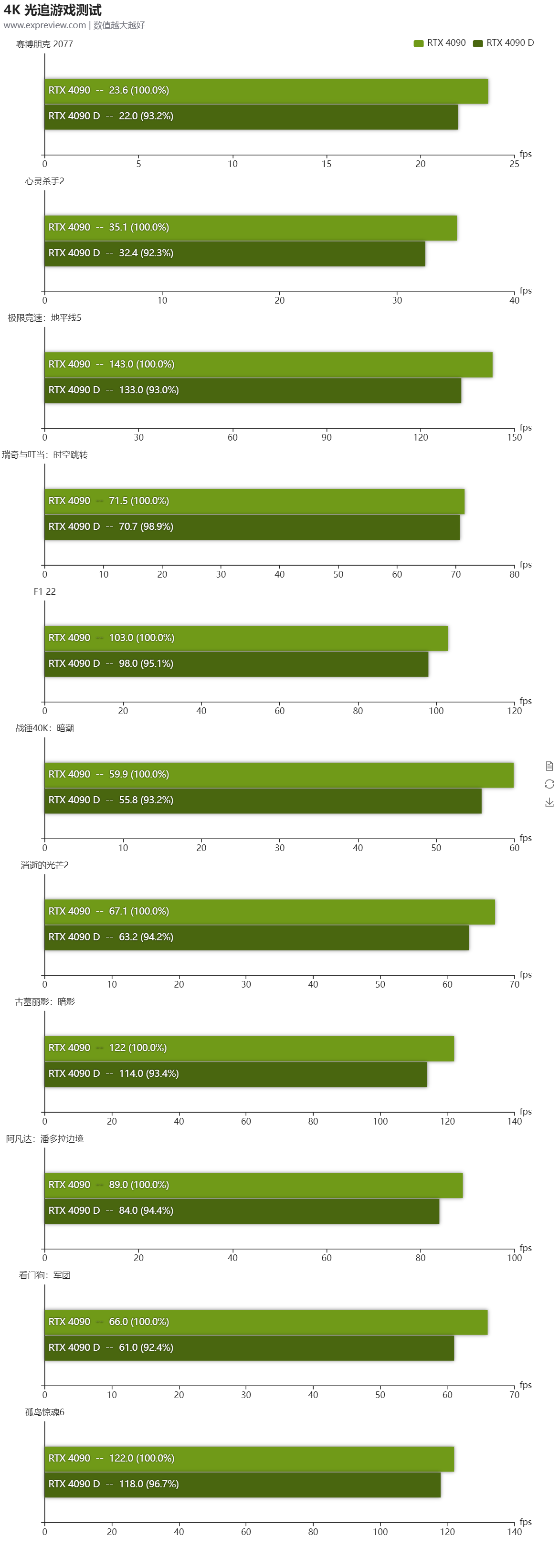 RTX 4090D