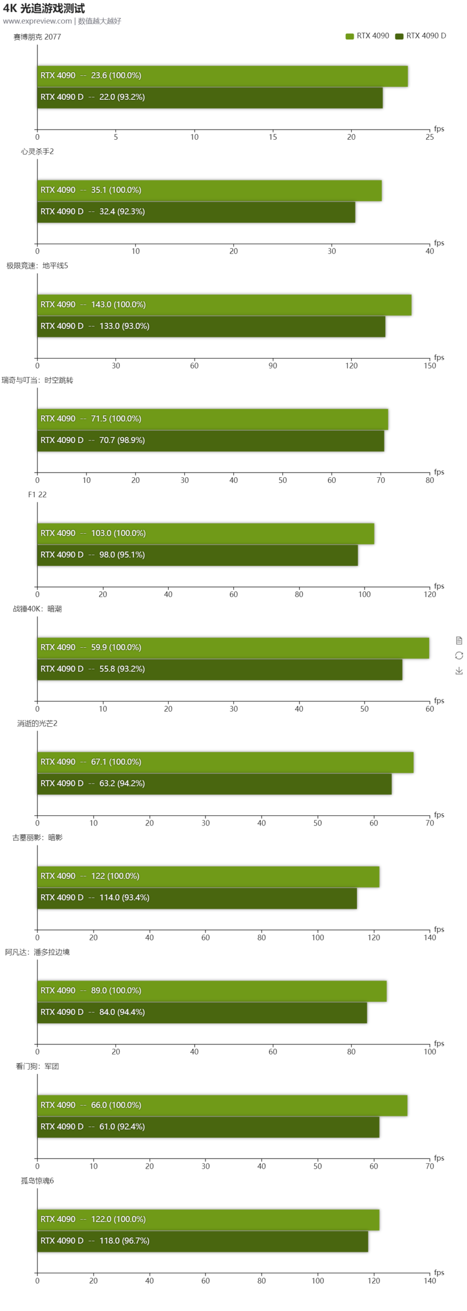 RTX 4090D