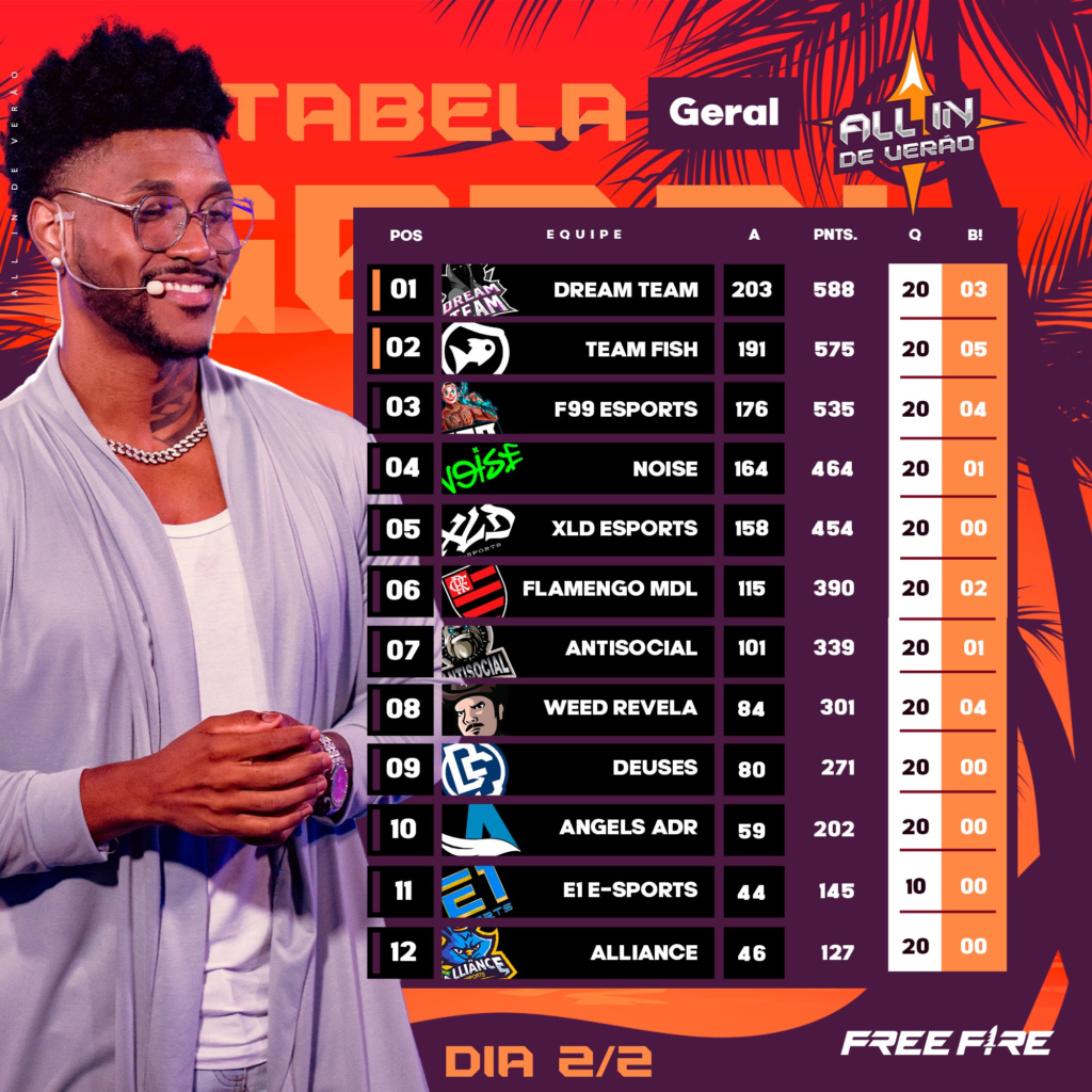 FF: Dream Team é campeão do ALL IN imagem 2024 01 12 101530173