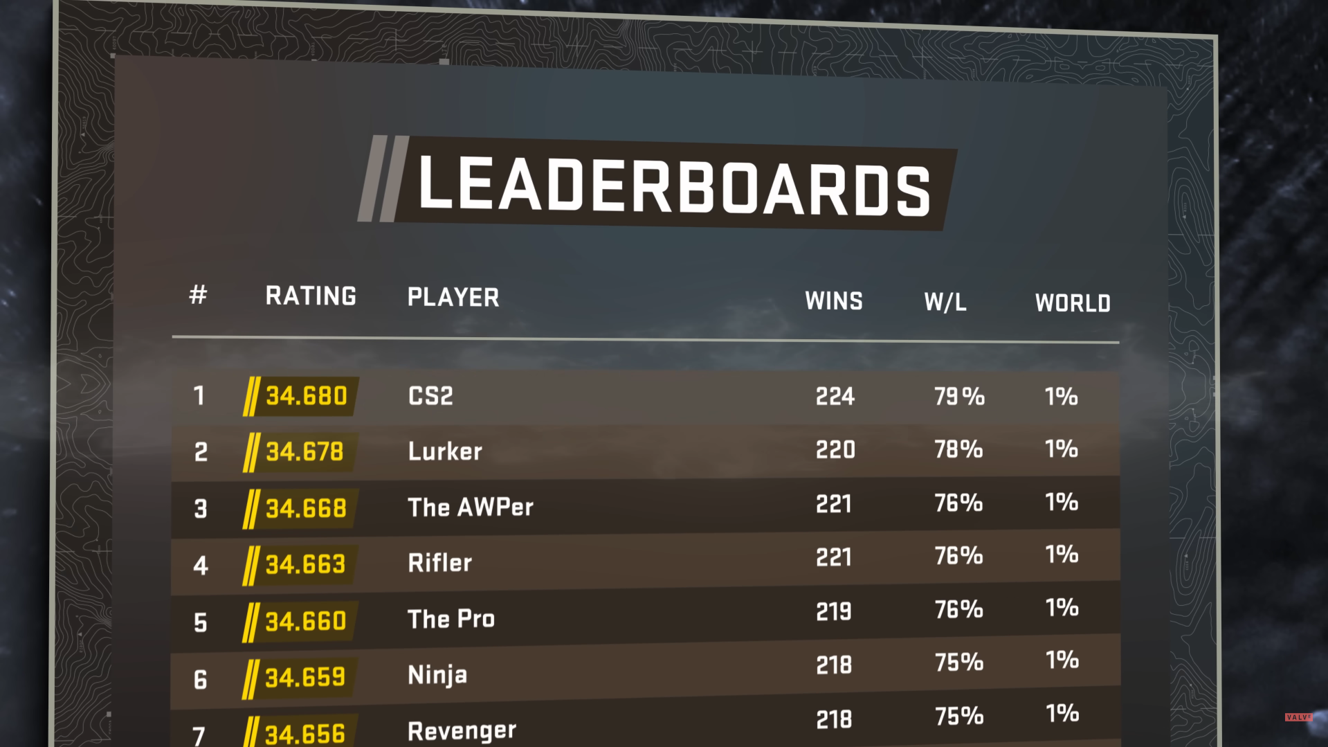 CS 2: tudo sobre o lançamento da nova versão do FPS 5 leader board cs2