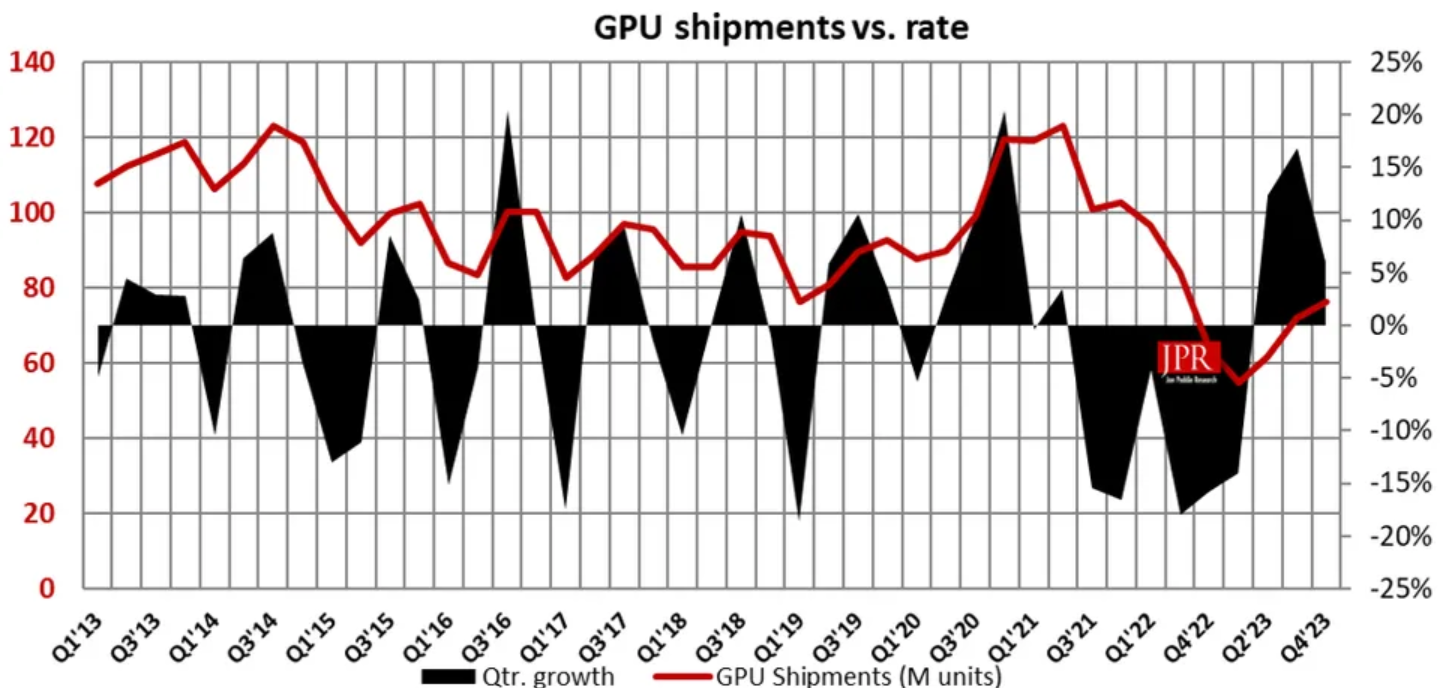 Vendas de CPUs e GPUs apresentam crescimento de 20% de 2023, mas permanecem em baixa 2 GPUs