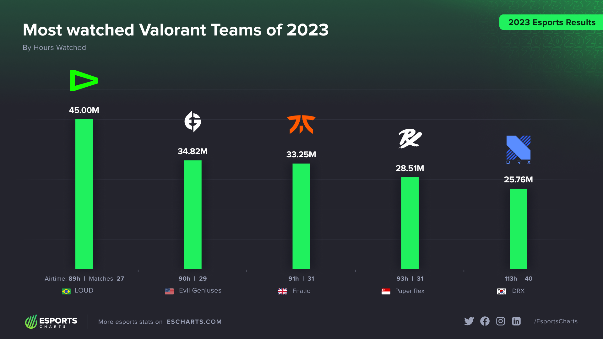 LOUD lidera como time de VALORANT mais assistido em 2023 2 LOUD lidera como time de VALORANT mais assistido em 2023 Charts Val HW ac1f9d3679da29e4cb0565daffa7df3c.png