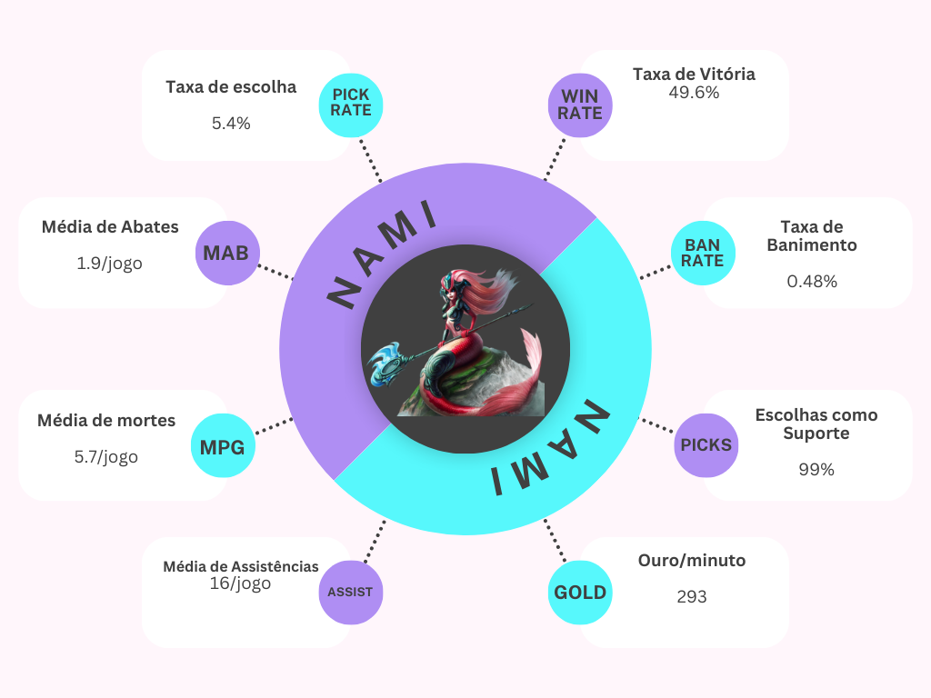Nami: saiba como jogar com essa personagem do LOL 8 Nami: saiba como jogar com essa personagem do LOL Grafico 1.png