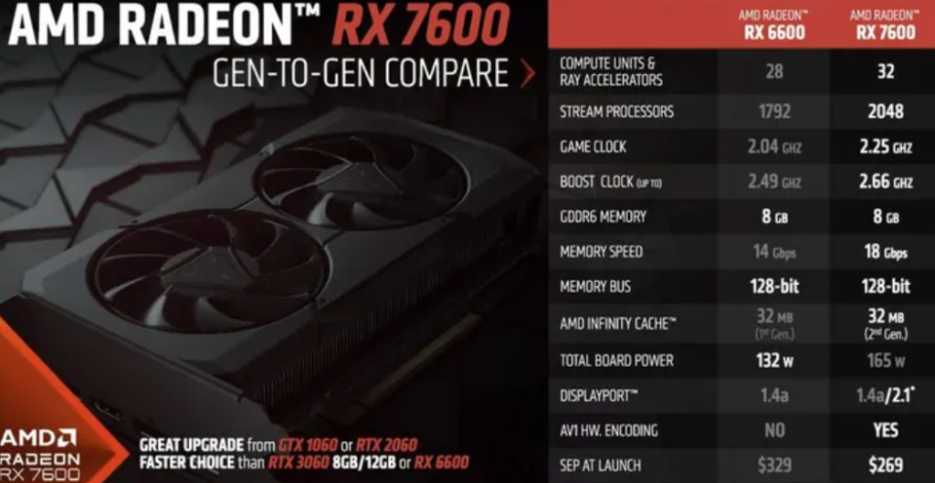 RX 7600: conheça a placa de vídeo intermediária da AMD 2 RX 7600: conheça a placa de vídeo intermediária da AMD imagem 1