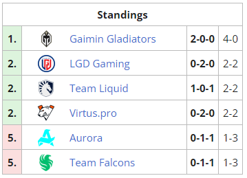 Dota 2: playoffs se aproximam em competição em Dubai imagem 2024 02 05 232851892.png