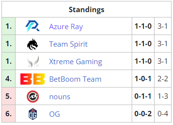 Dota 2: playoffs se aproximam em competição em Dubai imagem 2024 02 05 232938851.png