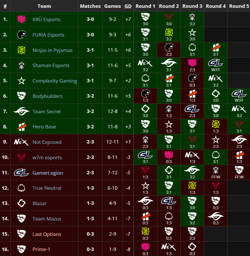 RL: GamerLegion abandona qualify da RLCS 2024 após desastre no Chile tabela.png