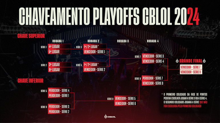 CBLOL: Confrontos dos playoffs são definidos; confira os times que se enfrentarão chaveamento playoffs 24.png