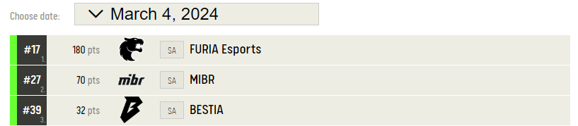 CS2: MIBR recebe convite para o closed qualifier SA da ESL Challenger Jönköping 2024 imagem 2024 03 13 001132773.png