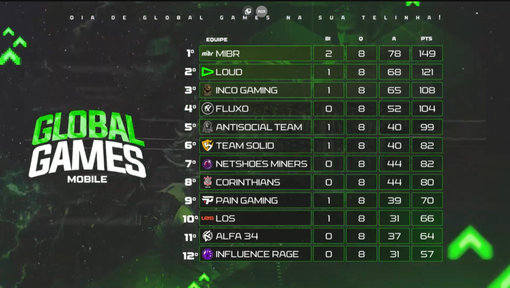 FF: MIBR sai na frente nas finais da Global Games imagem 2024 03 28 184604739