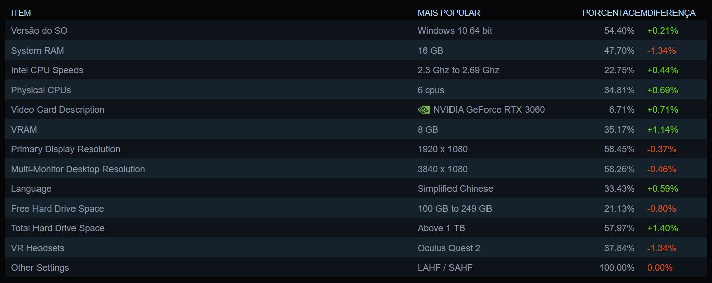 NVIDIA GeForce RTX 3060 segue sendo a placa de vídeo preferida dos usuários da Steam 3 Steam