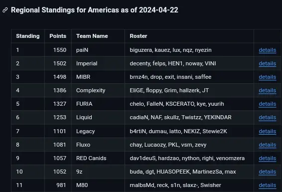 CS2: paiN é a atual melhor equipe das Américas, segundo o ranking da Valve GL3G7dpWwAADs O.jpg