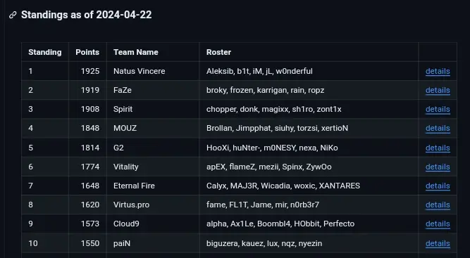 CS2: paiN é a atual melhor equipe das Américas, segundo o ranking da Valve GL3G7qAWYAEN19F.jpg