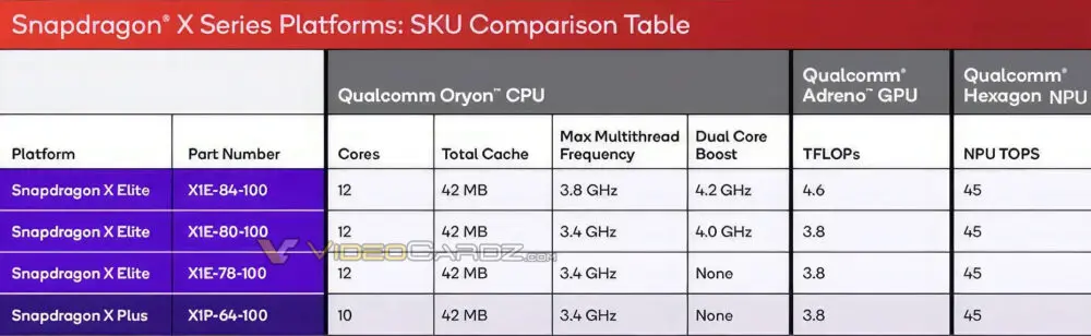 Vazamentos revelam especificações de CPUs Snapdragon X Plus 2 Snapdragon