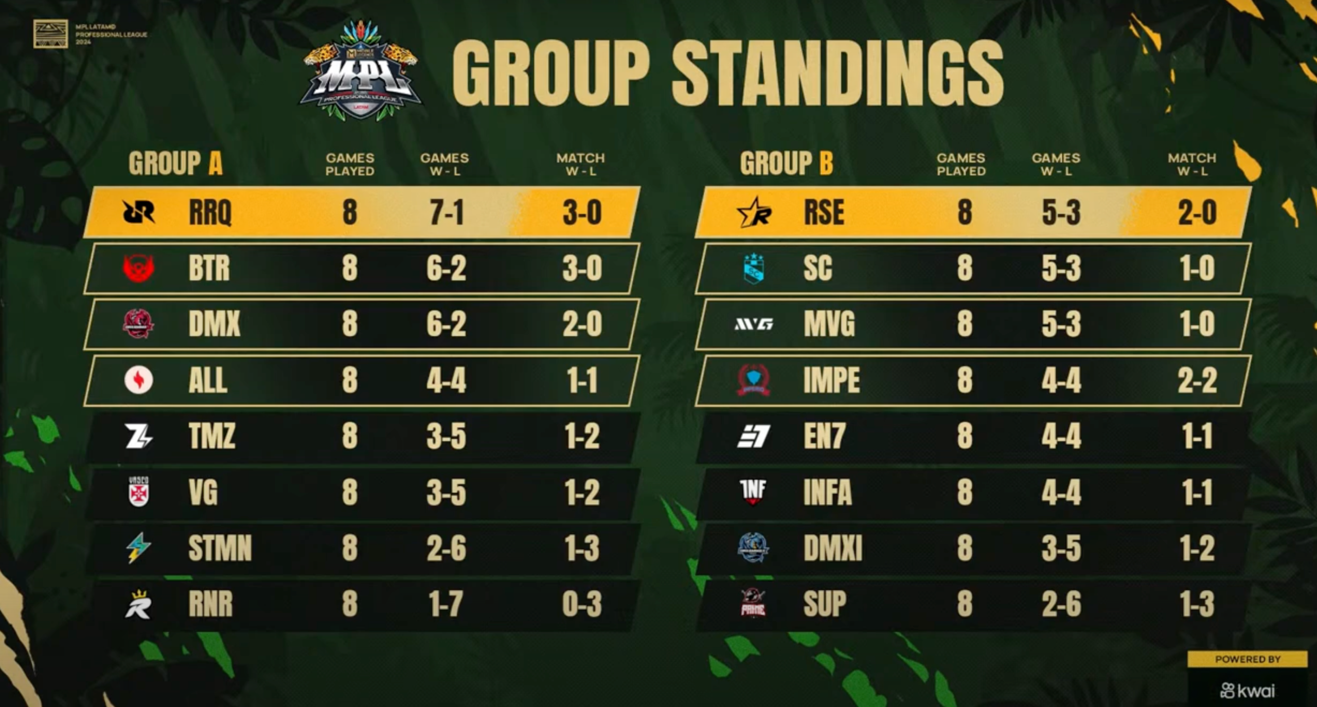 MLBB: RRQ Akira domina MPL Latam e segue com melhor desempenho na competição 1 MLBB: RRQ Akira domina MPL Latam e segue com melhor desempenho na competição Untitled.png