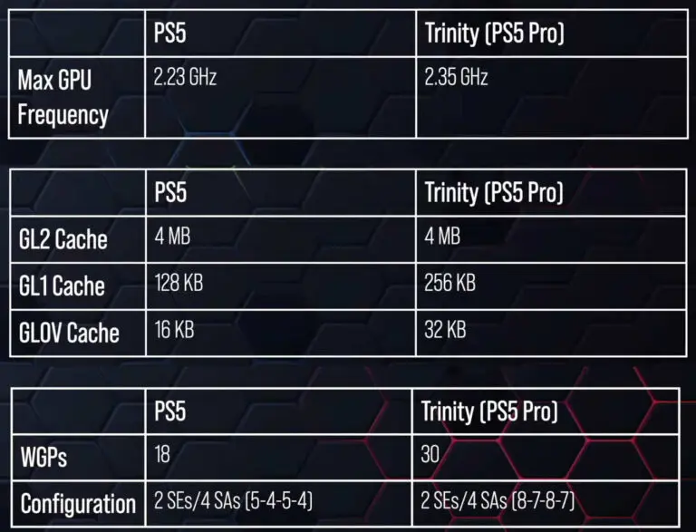Rumores apontam para GPU do PS5 Pro com mais núcleos que AMD Radeon RX 7700 XT 2 PlayStation 5