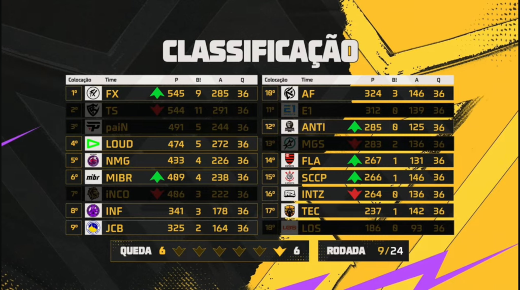 FFWS BR: Equipe bate recorde histórico 2 FFWS BR: Equipe bate recorde histórico imagem 2024 05 06 213003558