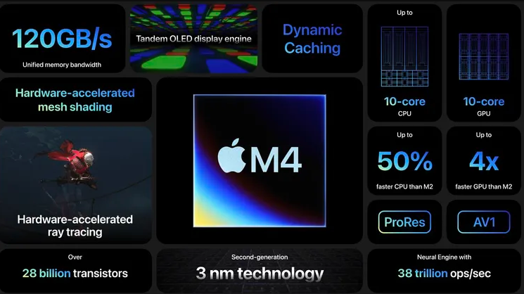 Apple anuncia chips M4 produzidos em 3nm 1 M4