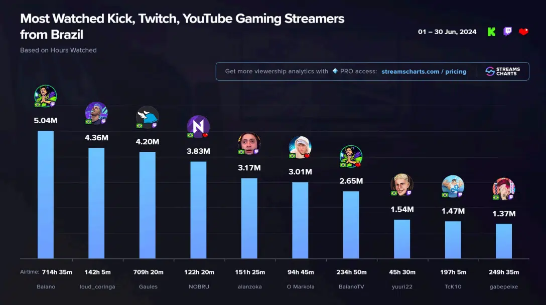 Baiano alcança a marca de streamer brasileiro mais assistido de junho 2 Baiano alcança a marca de streamer brasileiro mais assistido de junho Captura de tela 2024 07 05 151859.png