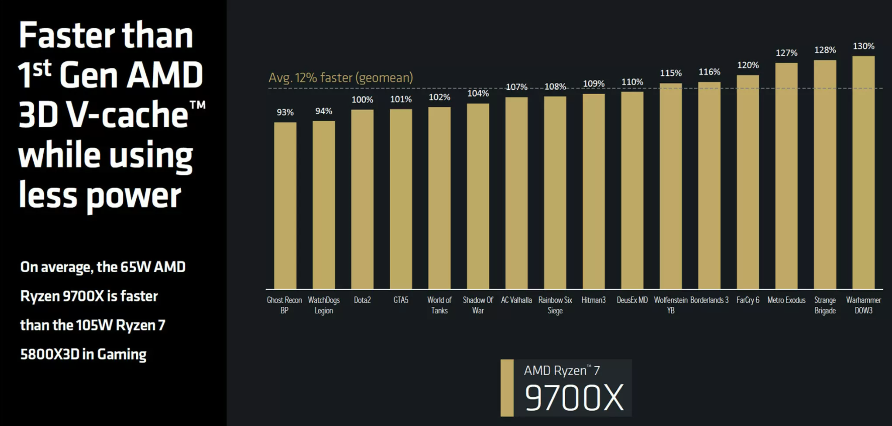 AMD Ryzen 7 9700X entrega 30% a mais desempenho em jogos do que o Ryzen 7 5800X3D 2 AMD