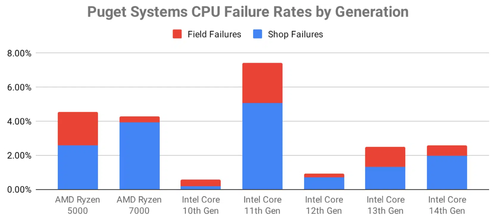 Levantamento mostra que CPUs Intel Raptor Lake não foram as que mais falharam 2 Intel