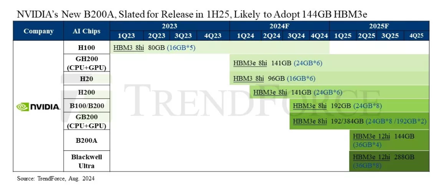 NVIDIA espera vender 55% mais GPUs topo de linha em 2025 2 NVIDIA