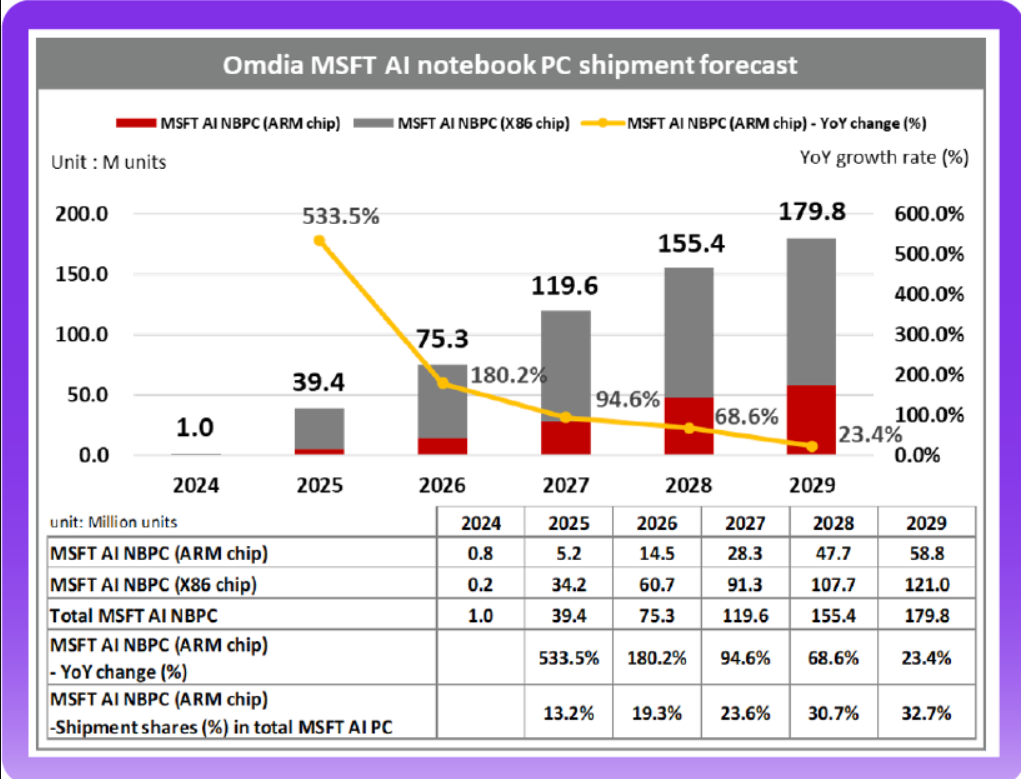 PCs Copilot+ devem ter aumento de 533,5% nas vendas já em 2025, afirma pesquisa 2 Copilot