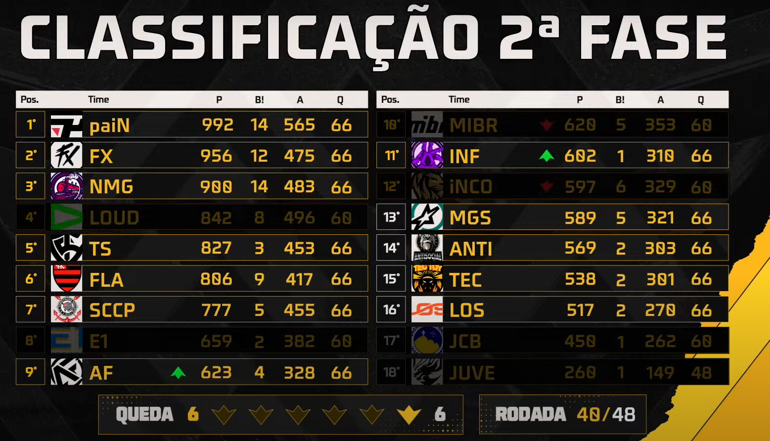 FFWS BR: FLUXO mantém liderança da tabela tabela 2 fase rodada 40.png