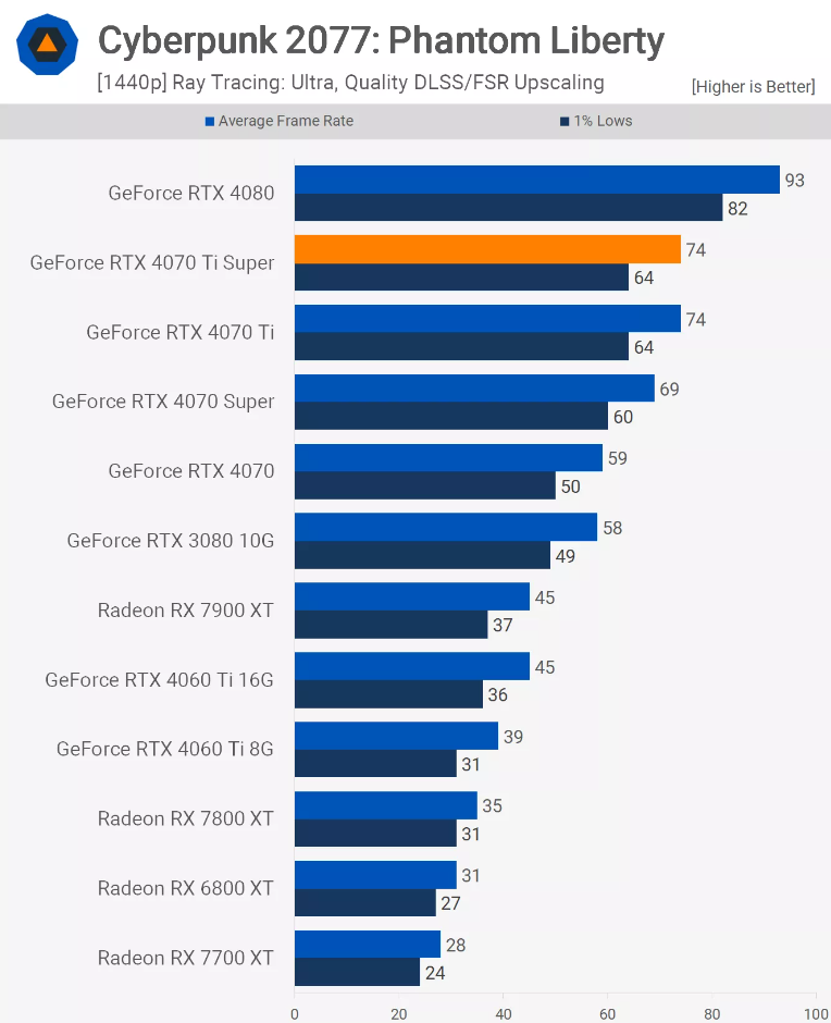 MSI GeForce RTX 4070 TI Super: Resolução Quad HD e FPS de sobra Captura de tela 2024 09 24 092327.png