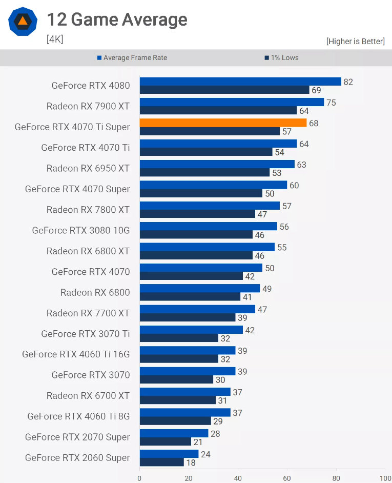 MSI GeForce RTX 4070 TI Super: Resolução Quad HD e FPS de sobra Captura de tela 2024 09 24 092349.png