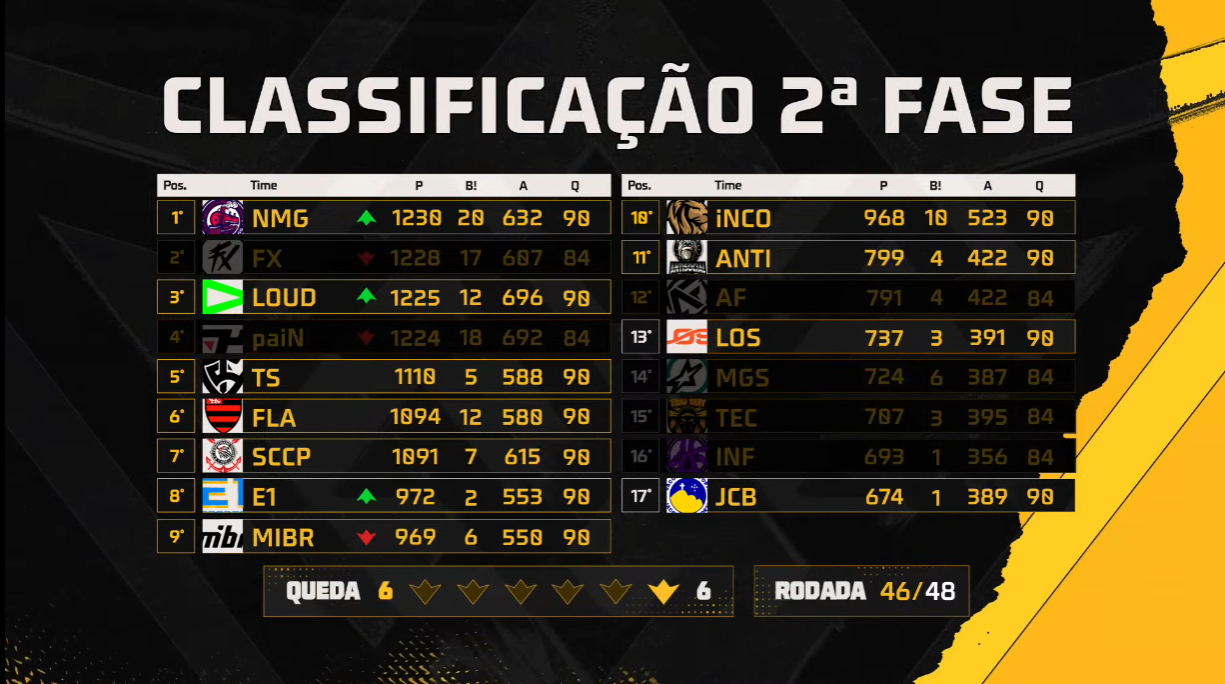 FFWS BR: LOUD ultrapassa paiN na classificação geral por três pontos FFWS 46.png