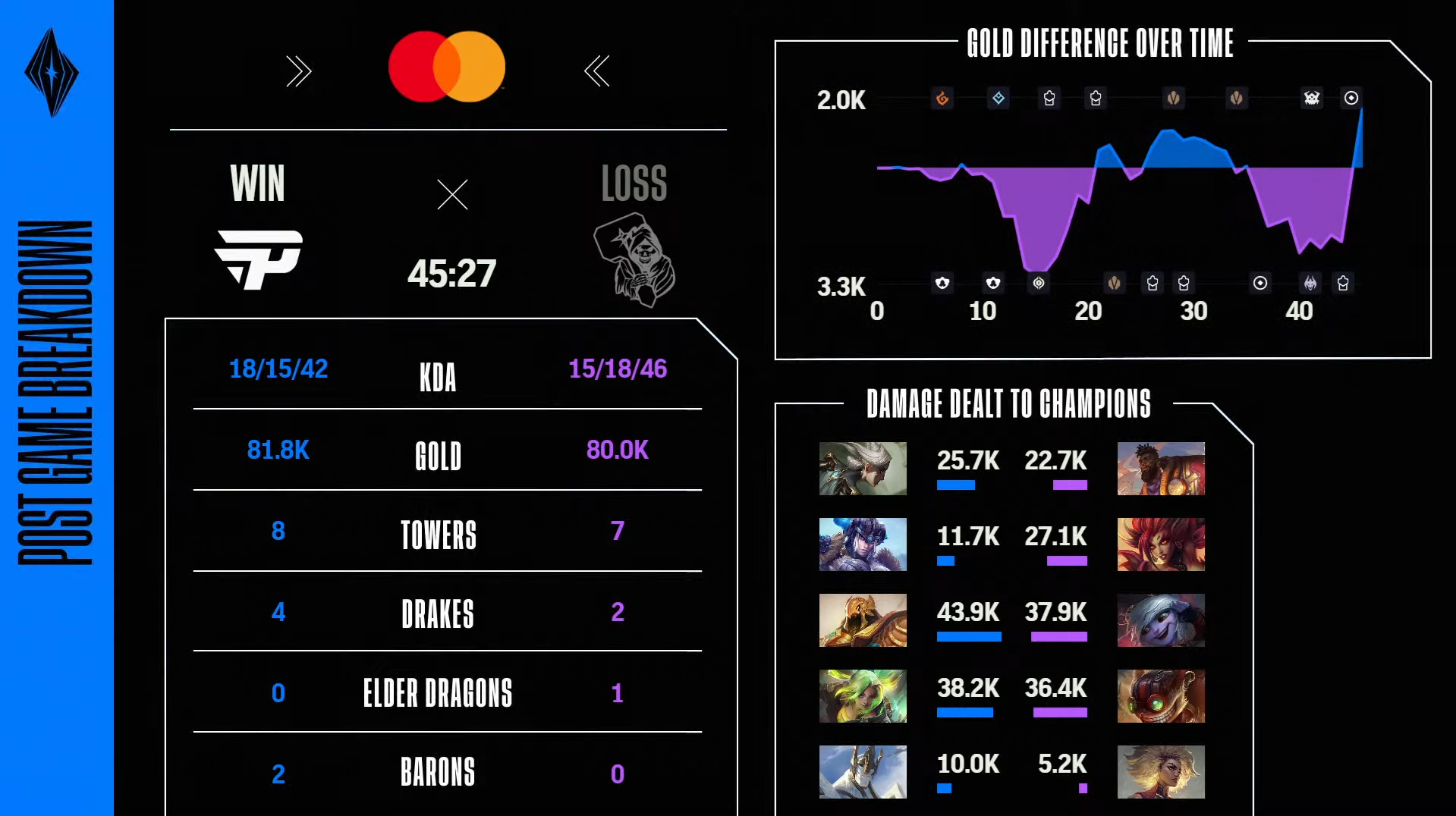 Libertadores LoL: brasileiros lutaram pelo título contra a FXS 2 gráficos com estatísticas do primeiro jogo