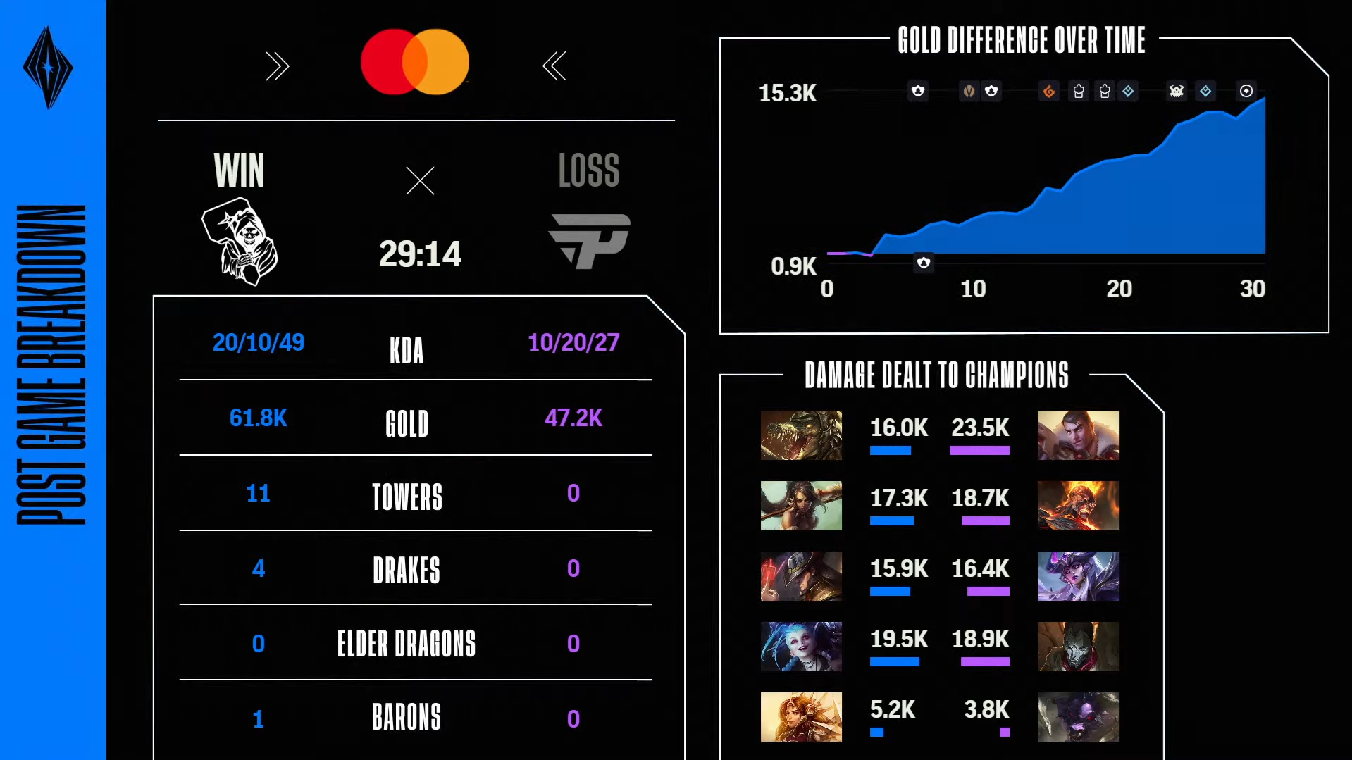 Libertadores LoL: brasileiros lutaram pelo título contra a FXS 4 Infográficos do quarto jogo da final da Libertadores do LoL