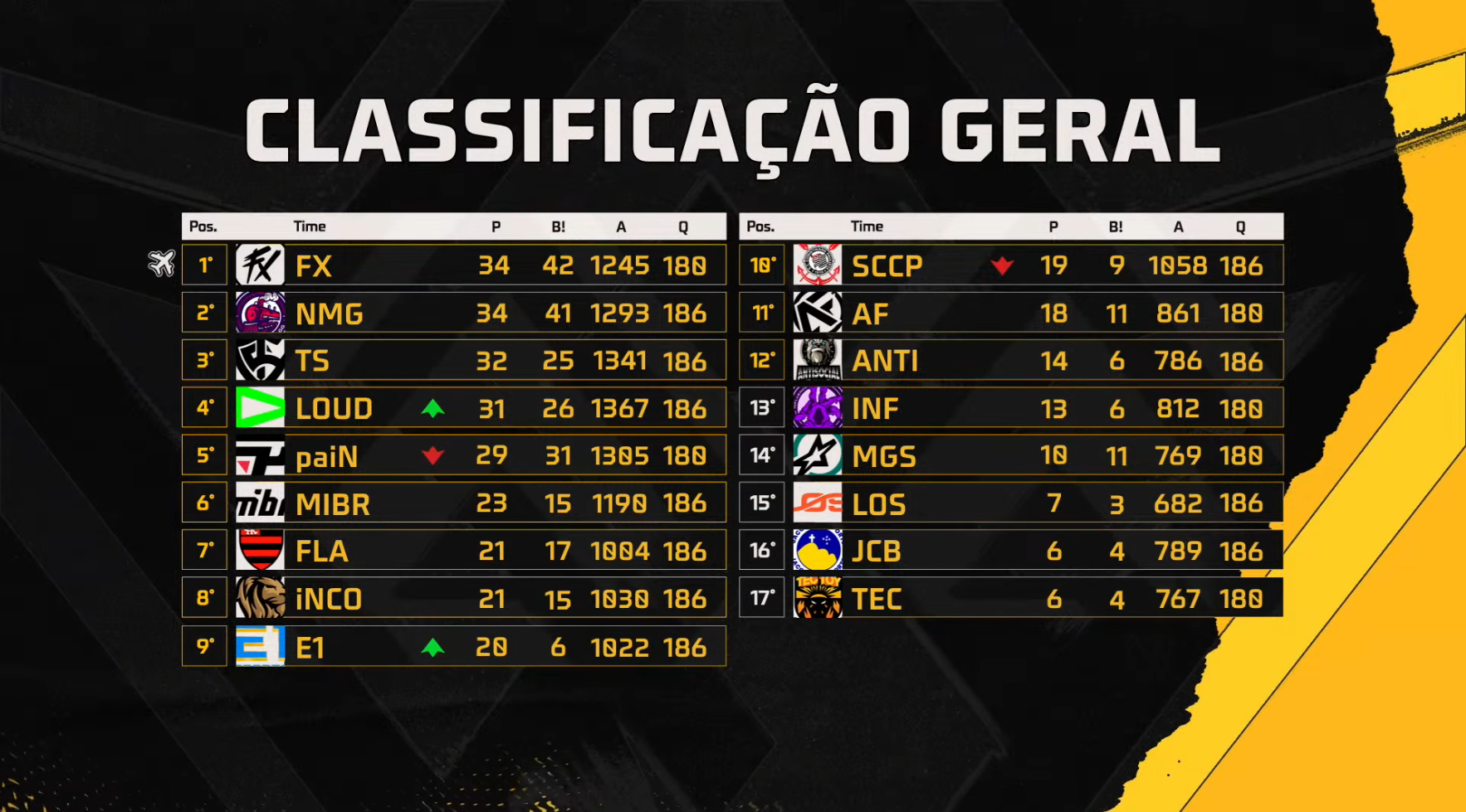FFWS BR: LOUD ultrapassa paiN na classificação geral por três pontos geral FFWS 46.png