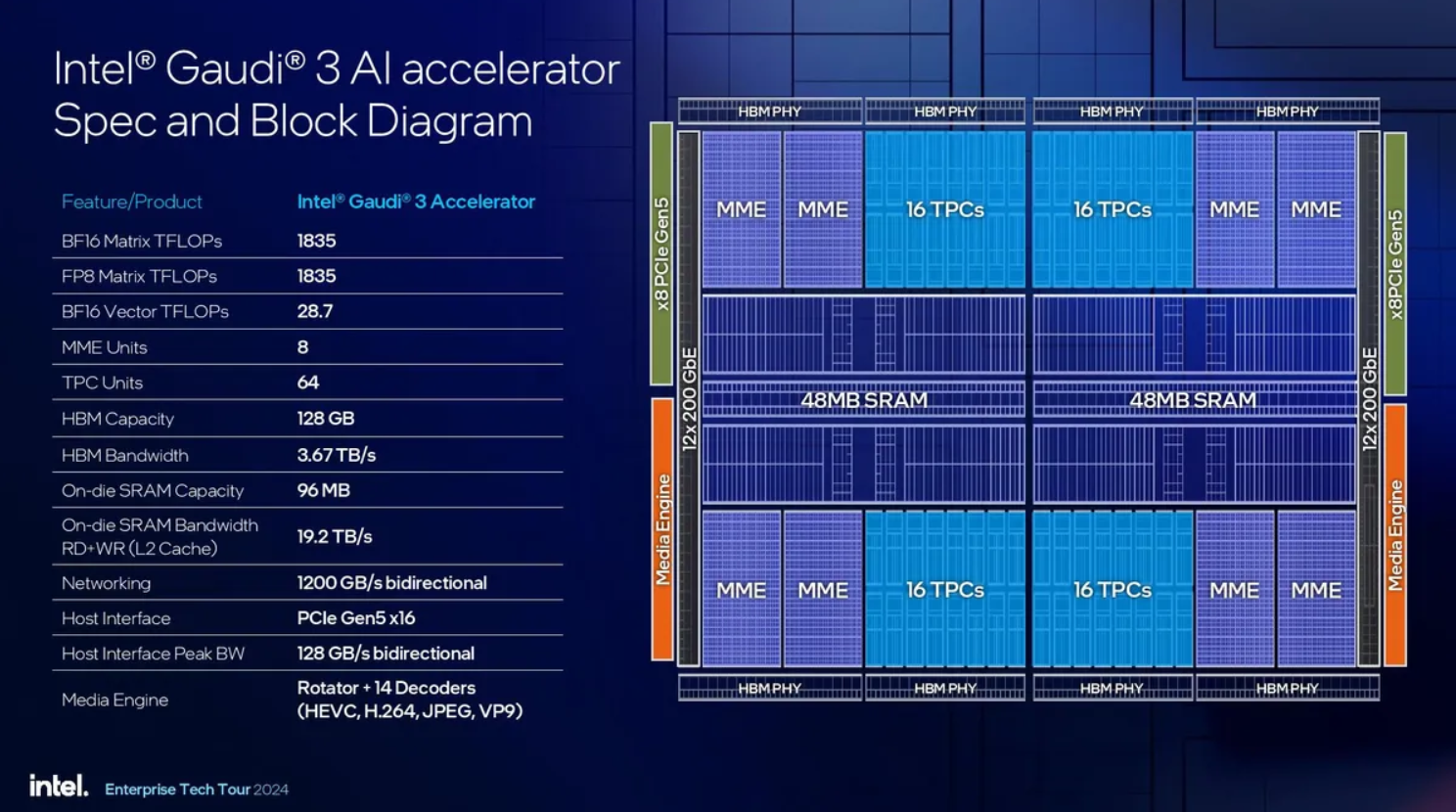 Intel lança Gaudi 3: acelerador otimizado para IA generativa em larga escala 2 Intel