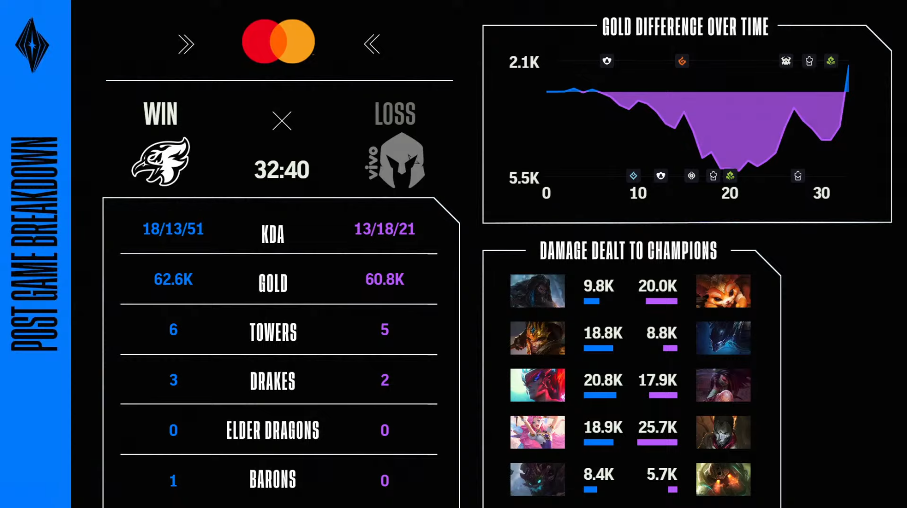 LoL: VKS sofre reverse sweep e é eliminada do Americas Challengers 4 gráficos dos dados do jogo da VKS no Americas Challengers