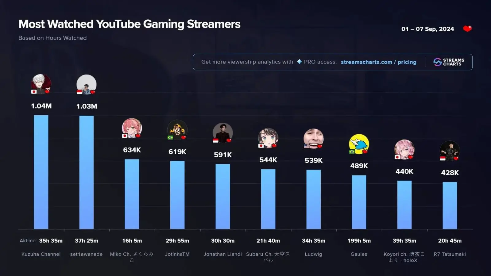 FF: Fora da Safe é a live mais assistida no YouTube Gaming no Brasil 2 FF: Fora da Safe é a live mais assistida no YouTube Gaming no Brasil unnamed 2.jpg