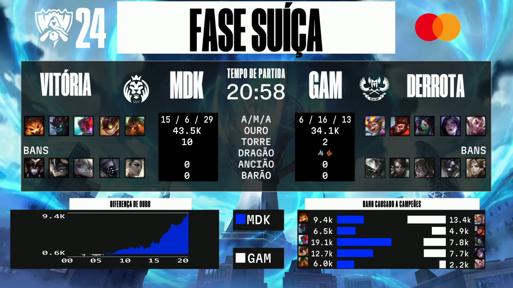 Mundial LoL: GAM elimina equipe da LEC com direito a reverse Sweep 2 imagem de gráficos e dados da partida entre GAM e MAD no Mundial de LoL