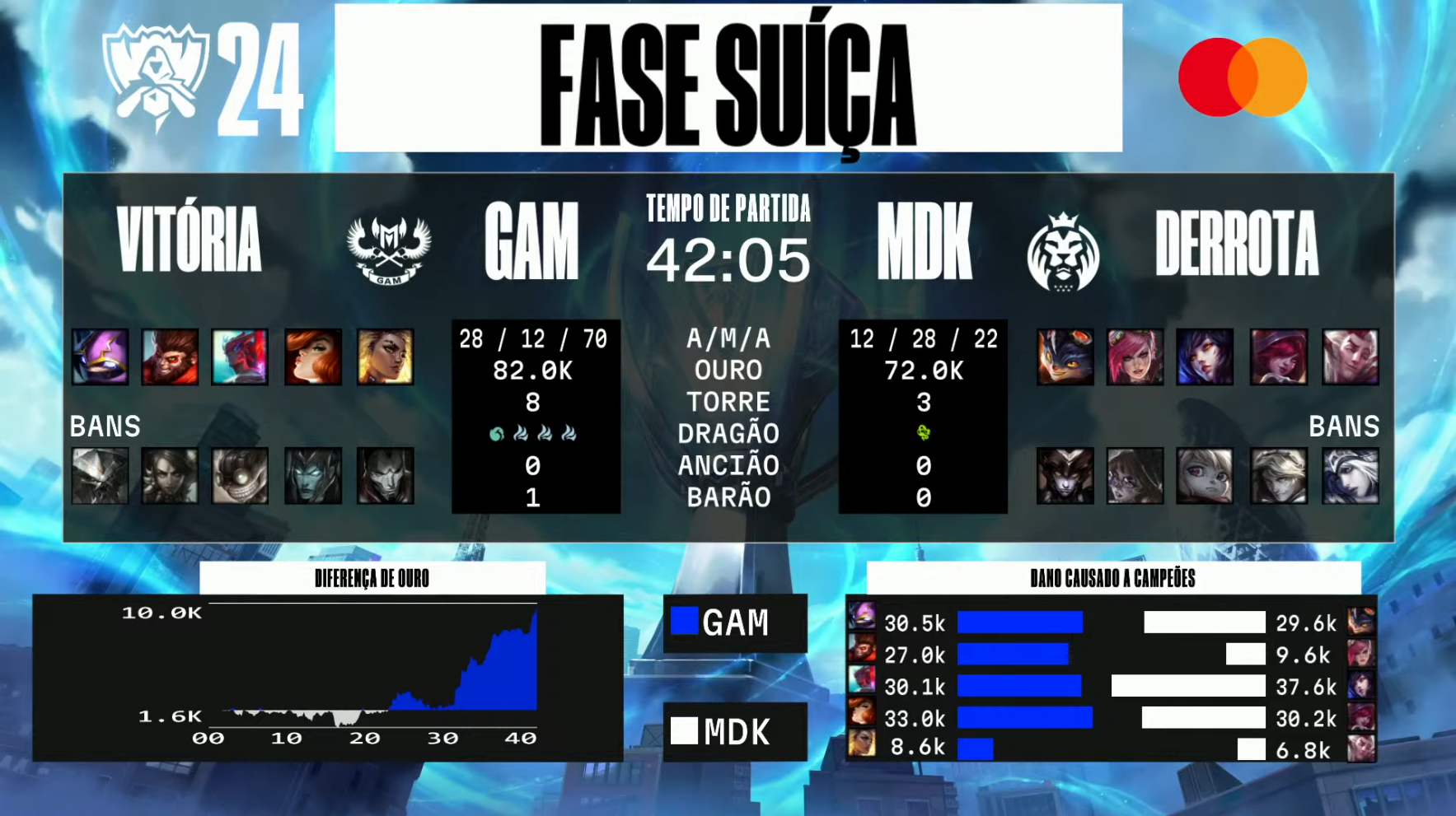 Mundial LoL: GAM elimina equipe da LEC com direito a reverse Sweep 3 imagem de gráficos e dados da partida entre GAM e MAD no Mundial de LoL