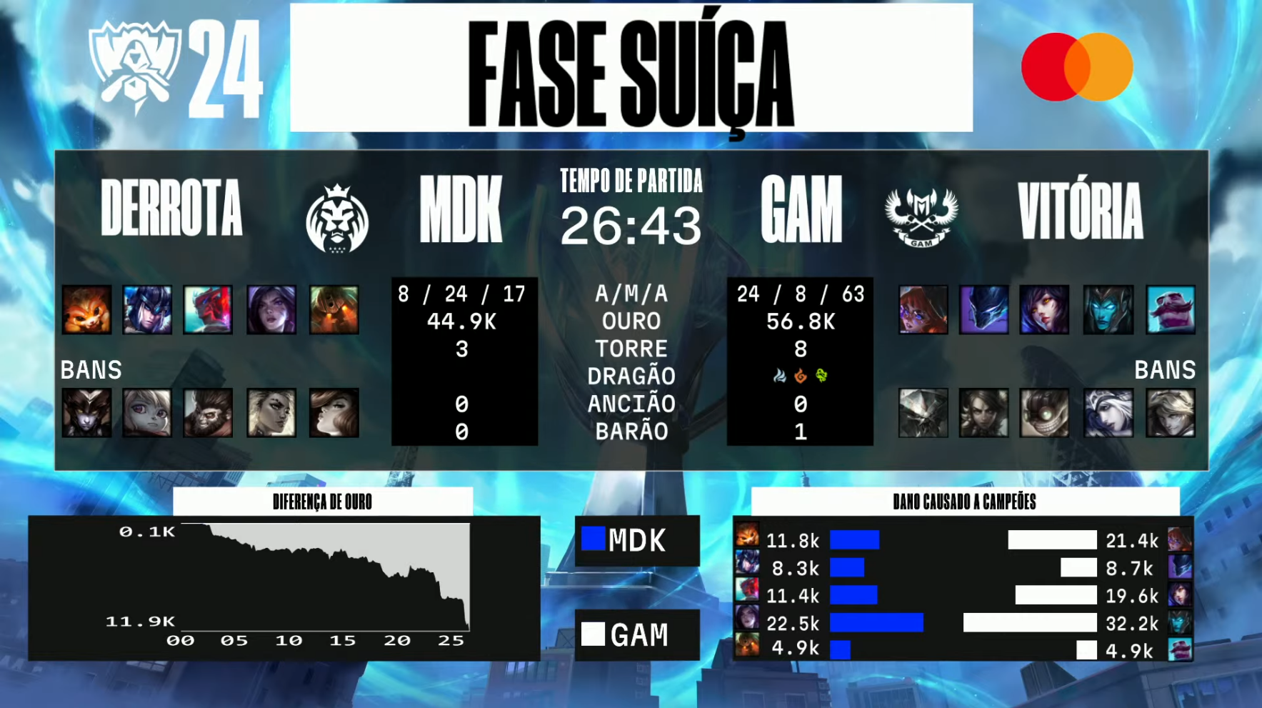 Mundial LoL: GAM elimina equipe da LEC com direito a reverse Sweep 4 imagem de gráficos e dados da partida entre GAM e MAD no Mundial de LoL
