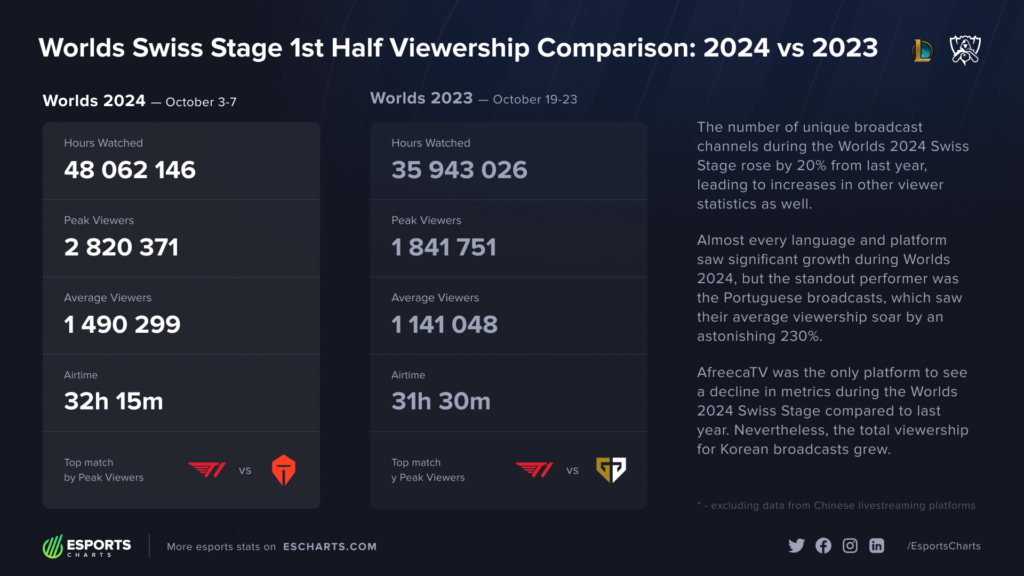 Mundial LoL: Fase suíça teve 30% a mais de audiência em relação ao último ano 2 Mundial LoL: Fase suíça teve 30% a mais de audiência em relação ao último ano imagem 2024 10 10 212944566
