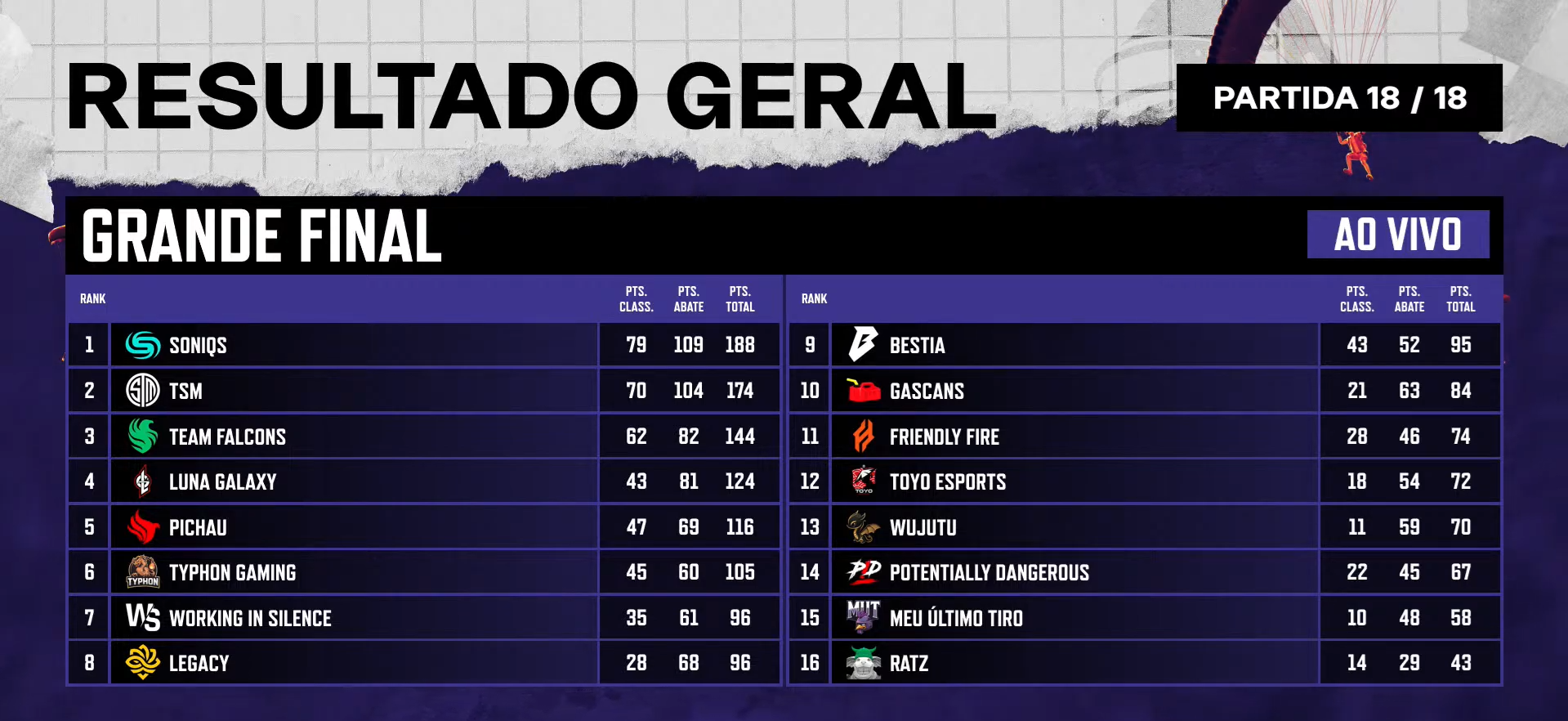 PUBG: Duas equipes brasileiras brigam pela classificação em torneio global 3 Imagem da tabela geral final da PAS 4 de PUBG