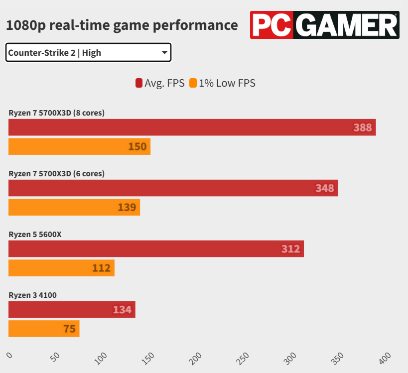 AMD Ryzen 7 5700X3D: Review completo do processador com Cache 3D Captura de tela 2024 11 01 162254.png