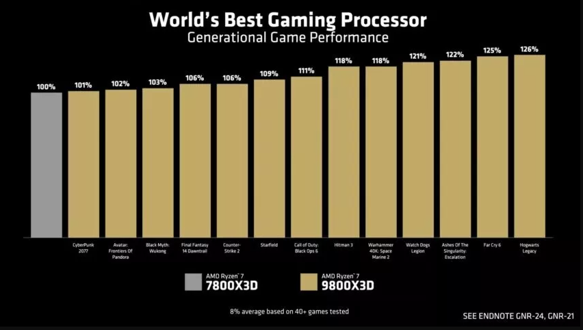 AMD Ryzen 7 9800X3D: Desempenho turbinado com a segunda geração do 3D V-Cache 3 AMD Ryzen 7 9800X3D: Desempenho turbinado com a segunda geração do 3D V-Cache Captura de tela 2024 11 05 134534.png