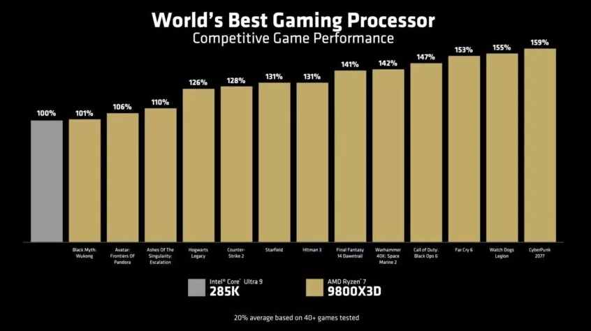AMD Ryzen 7 9800X3D: Desempenho turbinado com a segunda geração do 3D V-Cache 2 AMD Ryzen 7 9800X3D: Desempenho turbinado com a segunda geração do 3D V-Cache Captura de tela 2024 11 05 134636.png