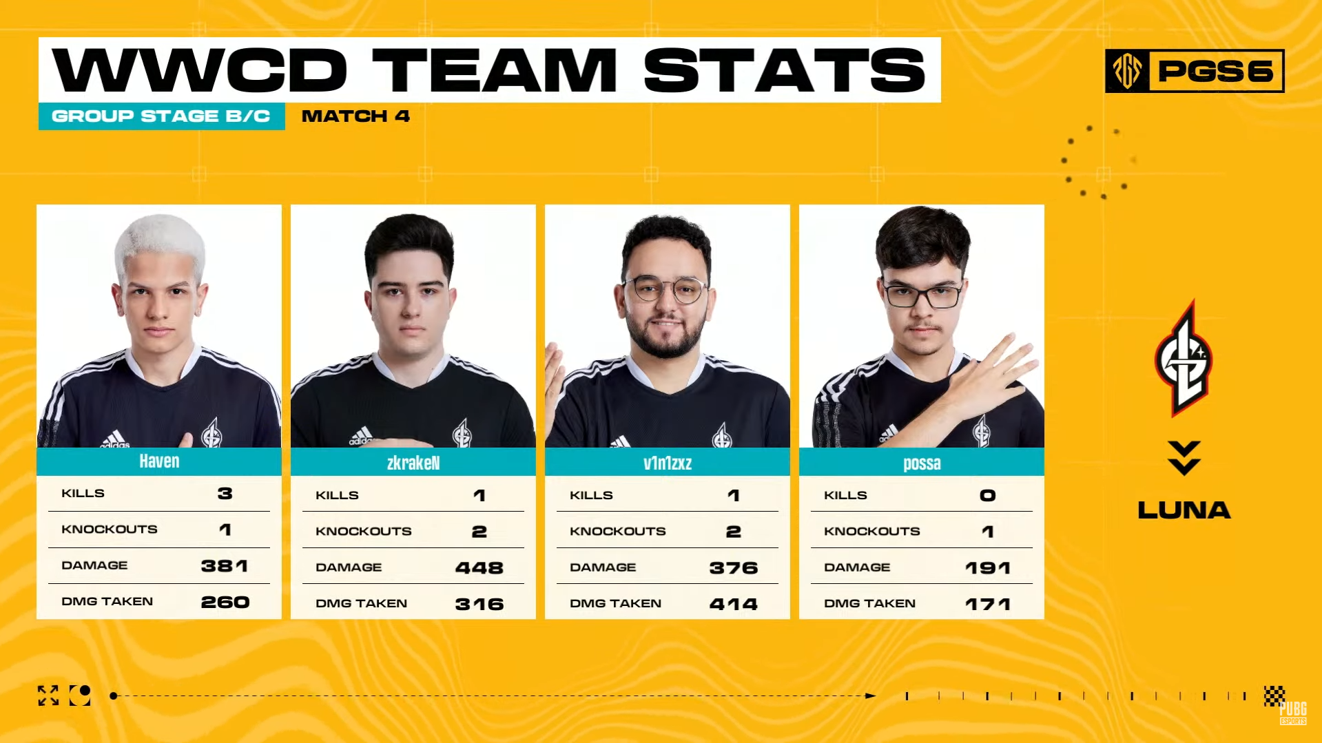 PUBG: Equipe de brasileiros tem bom desempenho no segundo dia do PAS 6 2 imagem com dados dos jogadores