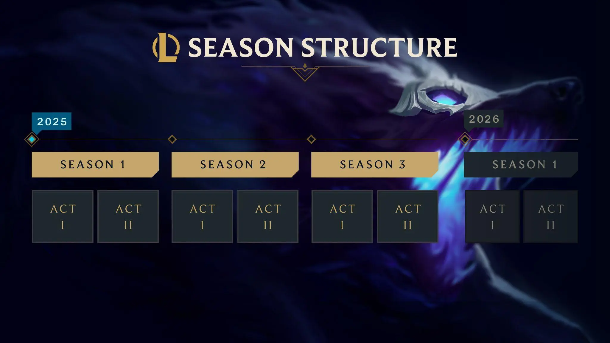 LoL: Mudanças que chegarão na temporada 2025 são reveladas 3 imagem ilustrativa da divisão da temporada 2025 de LoL